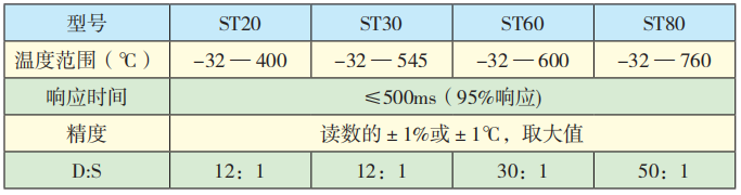 ST系列紅外測溫儀技術(shù)參數(shù).png